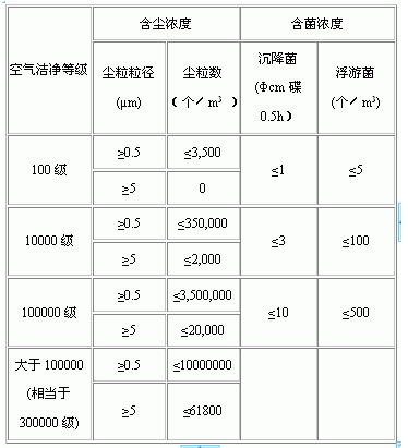 無塵車間標(biāo)準(zhǔn)表